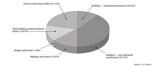 Figure 1-2 Work Specialty for Commercial Contractors
