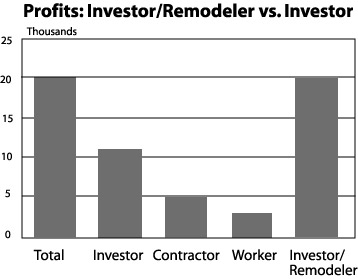 Figure 1-1 -- Investor/Remodeler vs. Investor