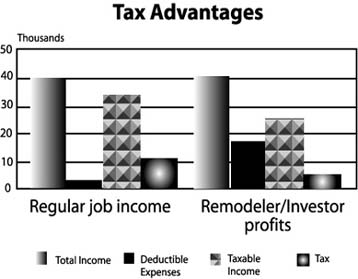 Figure 1-2 -- Tax Advantages