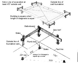 Figure 1-1: Laying out the house